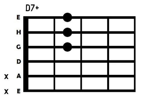 Proste kroki, by opanować chwyt gitarowy D7 - praktyczne wskazówki dla początkujących