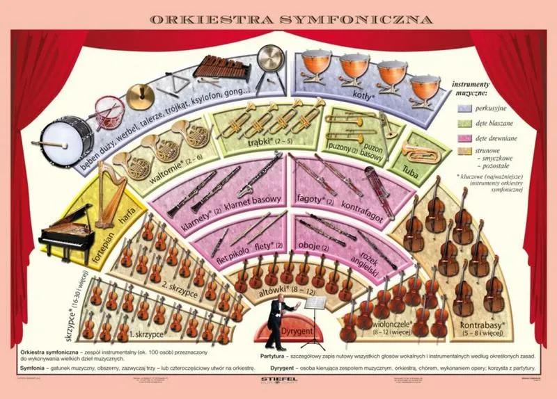 Historia i ewolucja orkiestry
